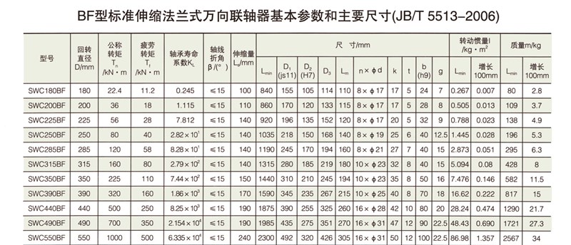 SWC-BF型小規(guī)格標(biāo)準(zhǔn)伸縮法蘭式萬向聯(lián)軸器